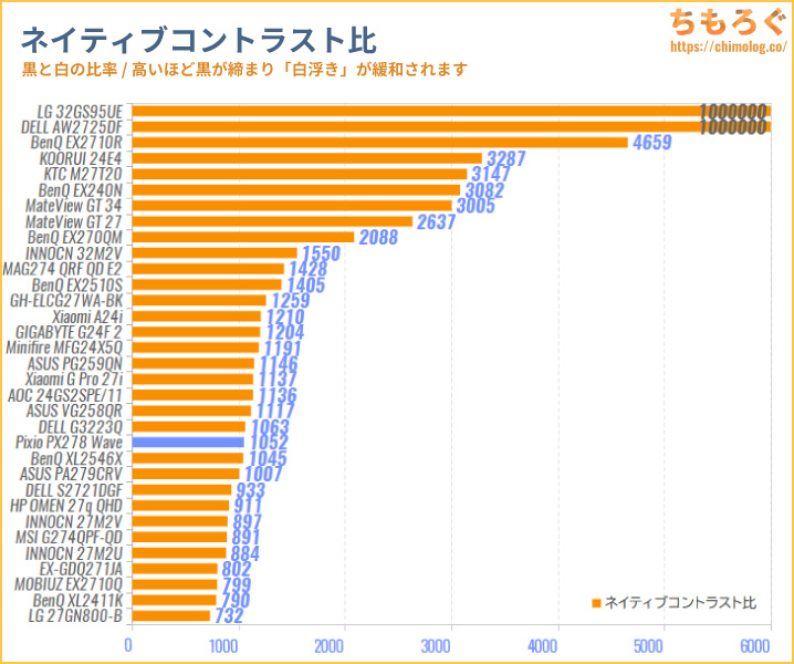 Pixio PX278 Waveレビュー（コントラスト比の比較）