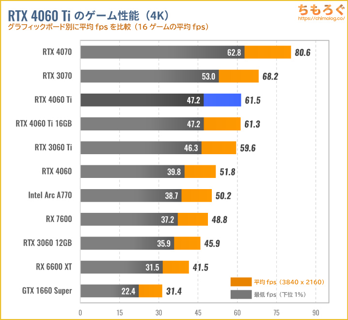 RTX 4060 Tiの平均ゲーム性能（4K）