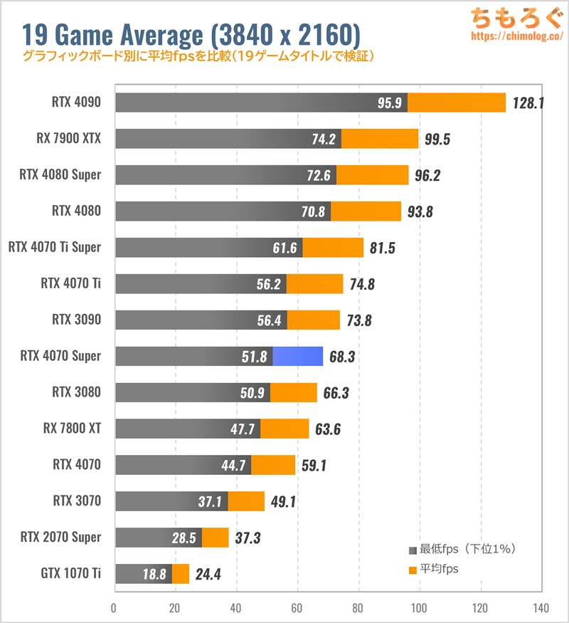 RTX 4070 SUPERのゲーム性能（4K）