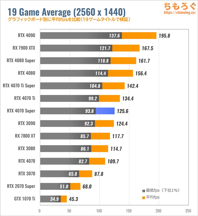 RTX 4070 SUPERのゲーム性能（WQHD）