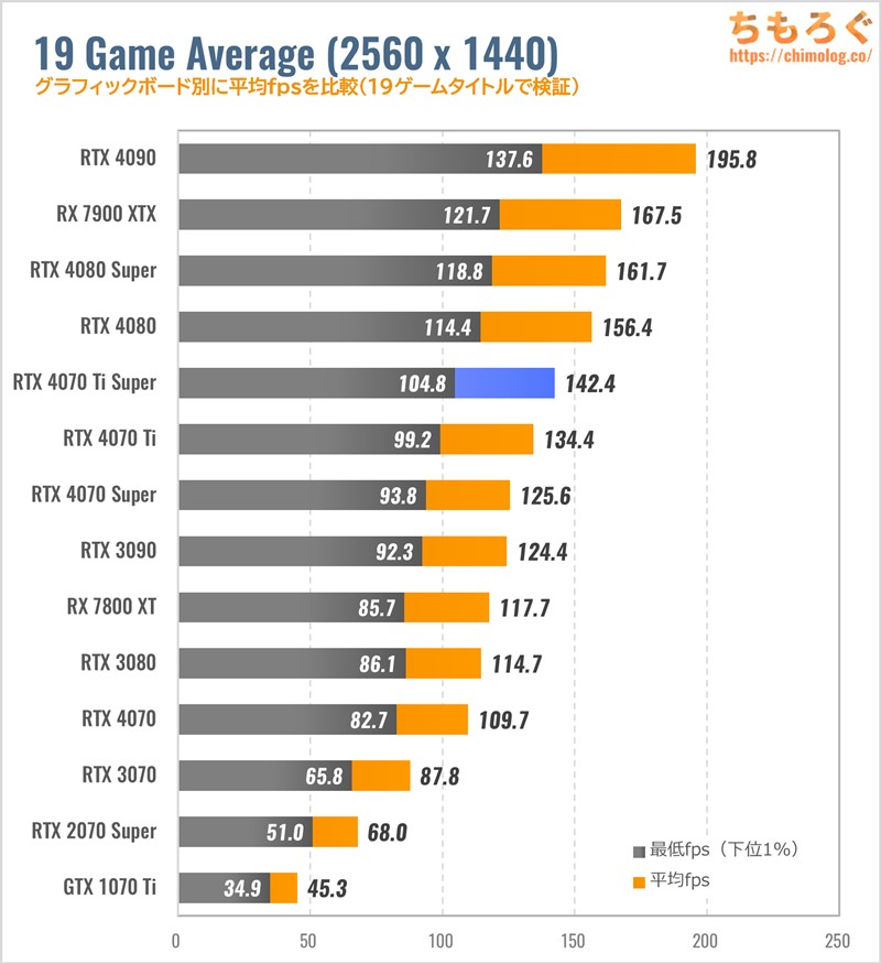 RTX 4070 Ti SUPERのゲーム性能（WQHD）