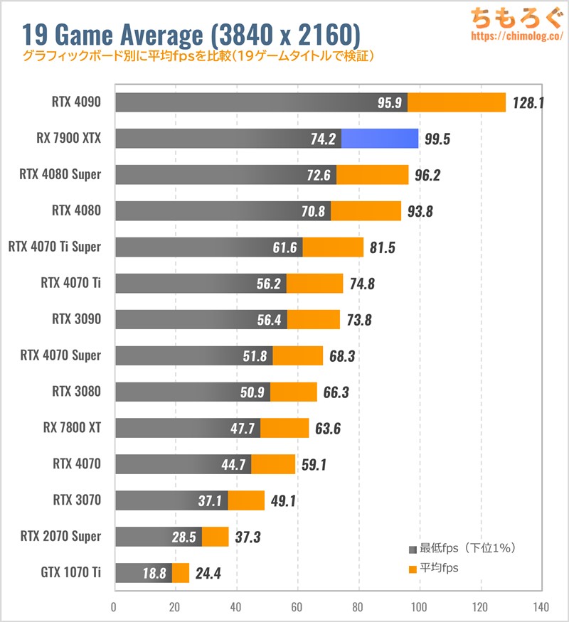 RX 7900 XTXのゲーム性能（4K）