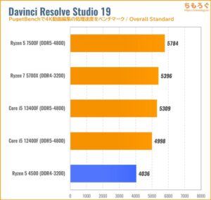 Ryzen 5 4500のCPU性能をベンチマーク（Davinci Resolve）