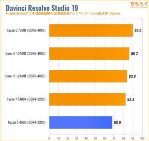 Ryzen 5 4500のCPU性能をベンチマーク（Davinci Resolve）