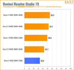 Ryzen 5 4500のCPU性能をベンチマーク（Davinci Resolve）