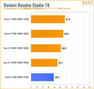 Ryzen 5 4500のCPU性能をベンチマーク（Davinci Resolve）