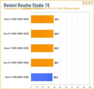 Ryzen 5 4500のCPU性能をベンチマーク（Davinci Resolve）