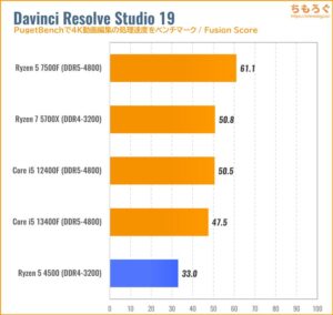 Ryzen 5 4500のCPU性能をベンチマーク（Davinci Resolve）