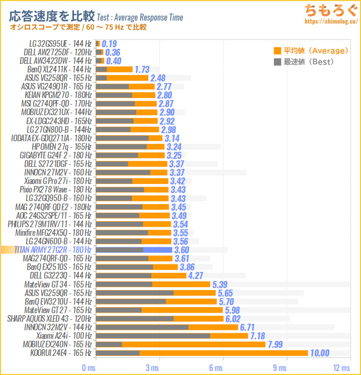 TITAN ARMY 27G2Rレビュー（応答速度の比較）