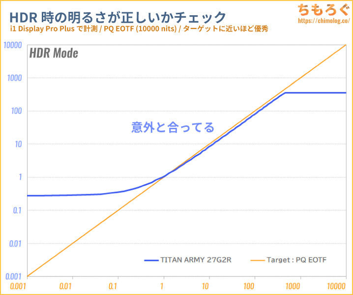 Xiaomi TV A Pro 43 2025 レビュー（PQ EOTF）