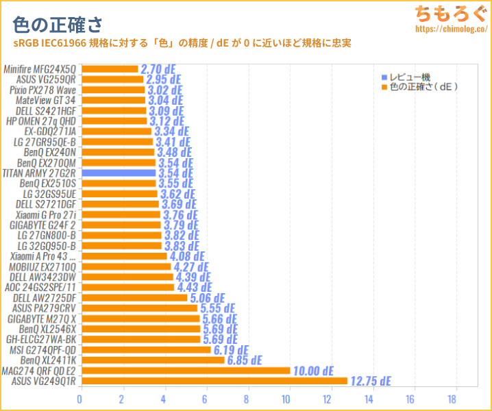TITAN ARMY 27G2Rレビュー（色精度の比較）
