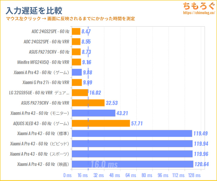 Xiaomi TV A Pro 43 2025 レビュー（入力遅延の比較）