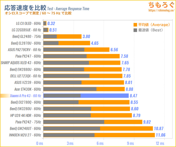 Xiaomi TV A Pro 43 2025 レビュー（応答速度の比較）