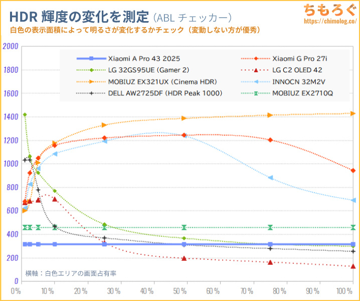 Xiaomi TV A Pro 43 2025 レビュー（APL別の明るさ）