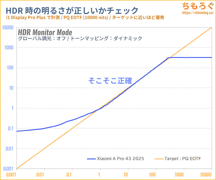 Xiaomi TV A Pro 43 2025 レビュー（PQ EOTF）