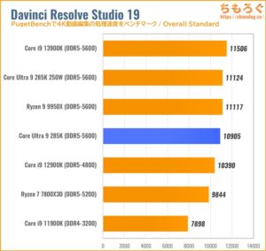 Core Ultra 9 285KのCPU性能をベンチマーク（Davinci Resolve）