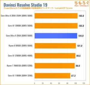 Core Ultra 9 285KのCPU性能をベンチマーク（Davinci Resolve）