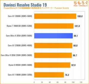 Core Ultra 9 285KのCPU性能をベンチマーク（Davinci Resolve）