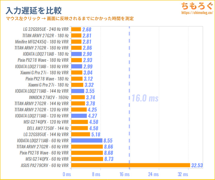 IODATA LDQ271JABレビュー（入力遅延の比較）