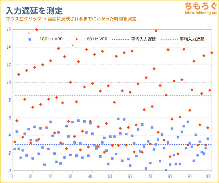 IODATA LDQ271JABレビュー（入力遅延の比較）