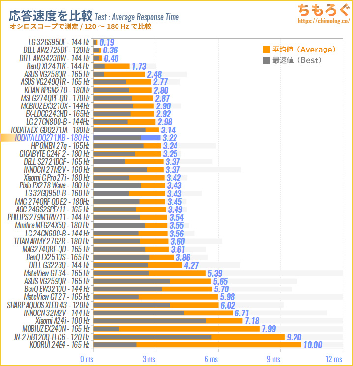 IODATA LDQ271JABレビュー（応答速度の比較）