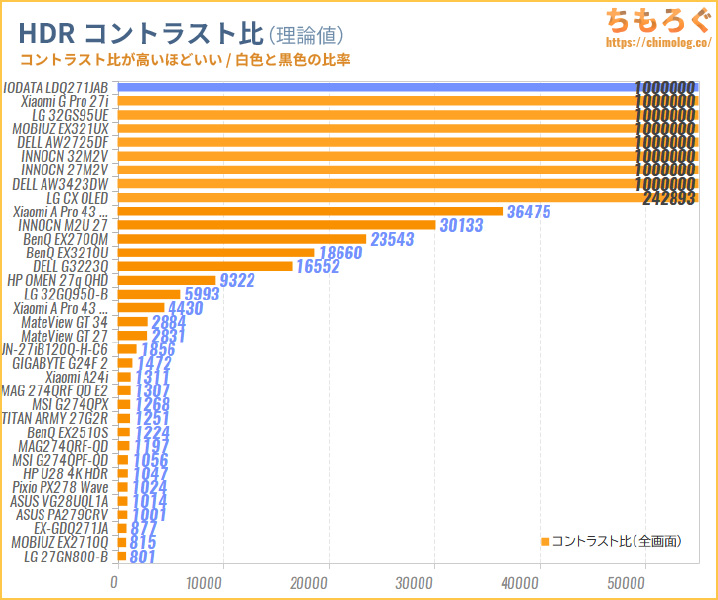 IODATA LDQ271JABレビュー（HDRのコントラスト比）