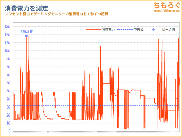 IODATA LDQ271JAB レビュー（消費電力）