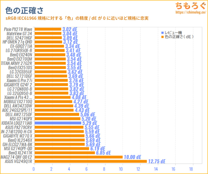 IODATA LDQ271JABレビュー（色精度の比較）