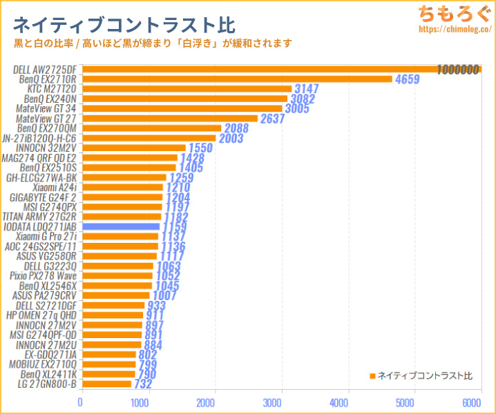 IODATA LDQ271JABレビュー（コントラスト比の比較）