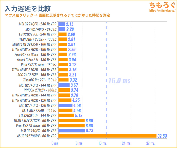 MSI G274QPXレビュー（入力遅延の比較）