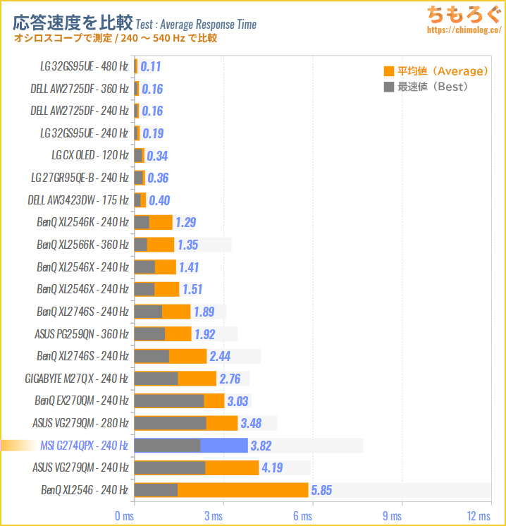 MSI G274QPXレビュー（応答速度の比較）