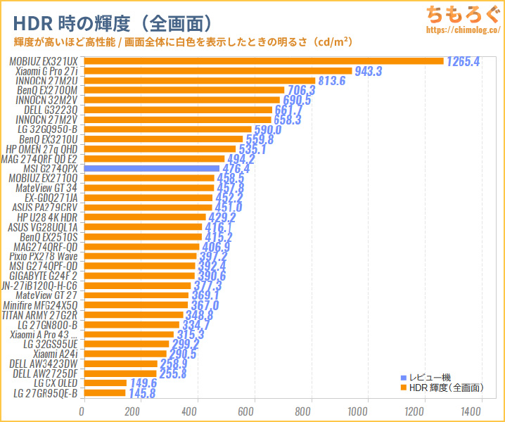 MSI G274QPXレビュー（HDRの明るさ）