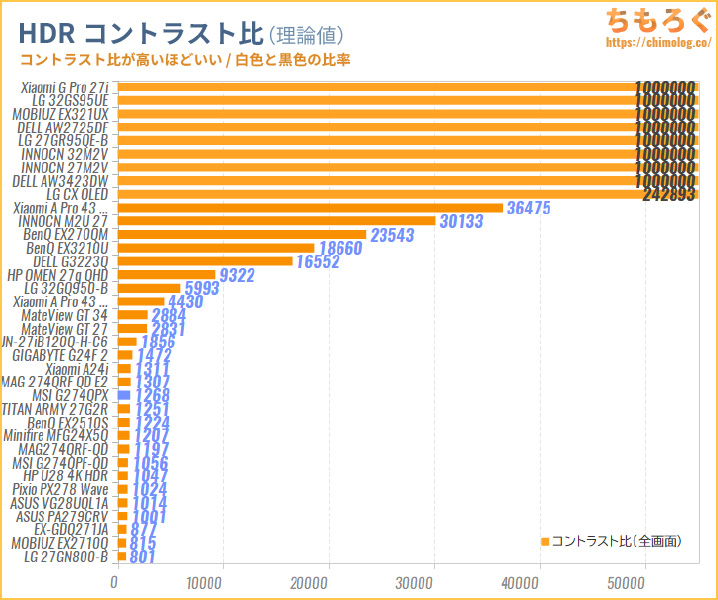 MSI G274QPXレビュー（HDRのコントラスト比）