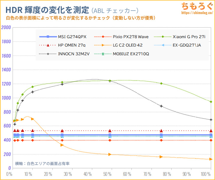 MSI G274QPXレビュー（APL別の明るさ）