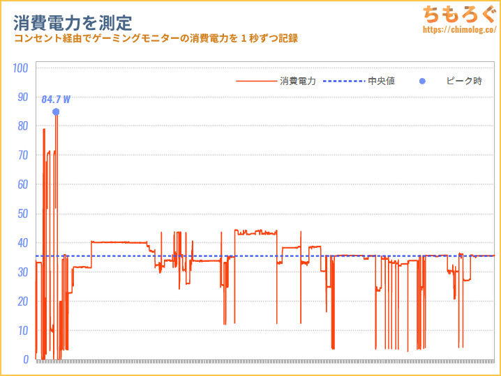 MSI G274QPX レビュー（消費電力）