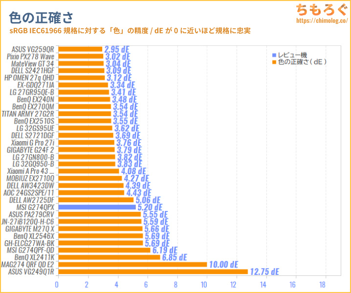 MSI G274QPXレビュー（色精度の比較）