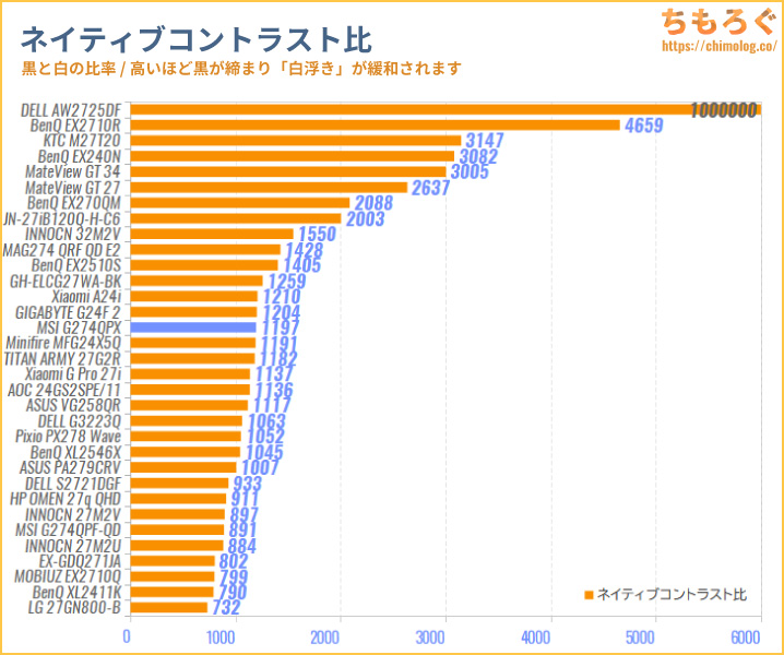 MSI G274QPXレビュー（コントラスト比の比較）