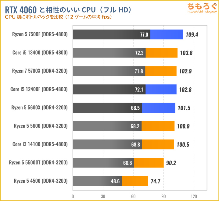 RTX 4060と相性の良いCPU（フルHD）