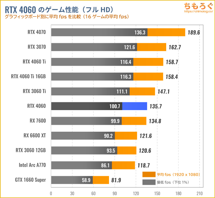 RTX 4060の平均ゲーム性能（フルHD）