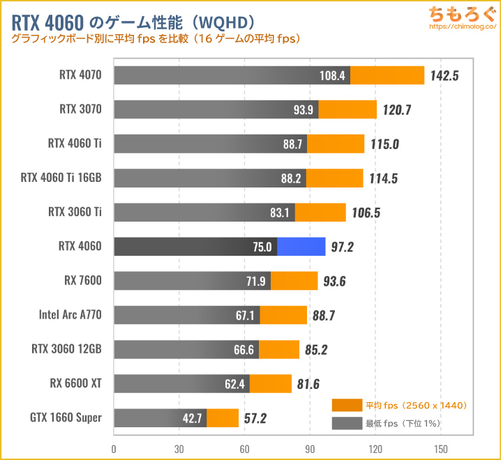 RTX 4060の平均ゲーム性能（WQHD）