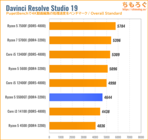 Ryzen 5 5500GT（5500）のCPU性能をベンチマーク（Davinci Resolve）