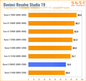 Ryzen 5 5500GT（5500）のCPU性能をベンチマーク（Davinci Resolve）