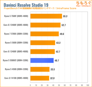 Ryzen 5 5500GT（5500）のCPU性能をベンチマーク（Davinci Resolve）