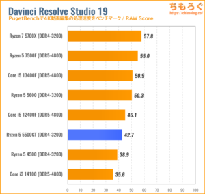 Ryzen 5 5500GT（5500）のCPU性能をベンチマーク（Davinci Resolve）