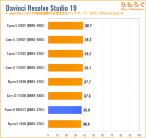 Ryzen 5 5500GT（5500）のCPU性能をベンチマーク（Davinci Resolve）