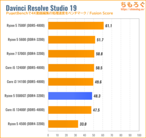 Ryzen 5 5500GT（5500）のCPU性能をベンチマーク（Davinci Resolve）