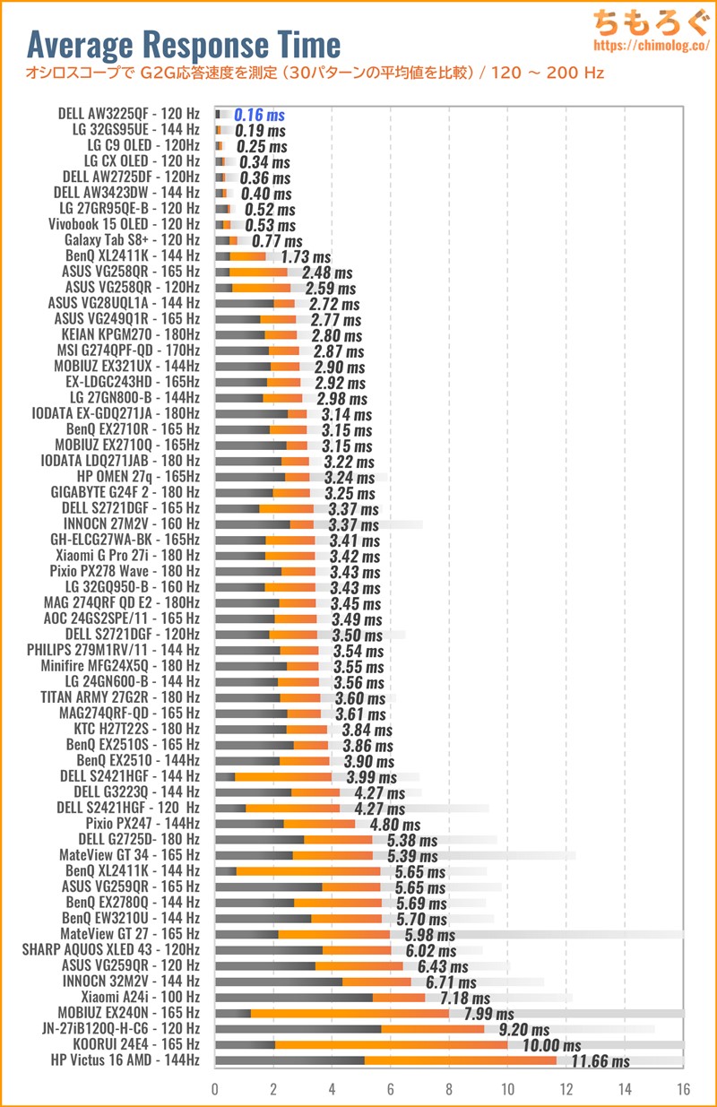 DELL Alienware AW3225QF QD-OLEDレビュー（応答速度の比較）