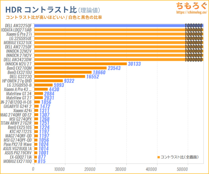 DELL Alienware AW3225QF QD-OLEDレビュー（HDRのコントラスト比）