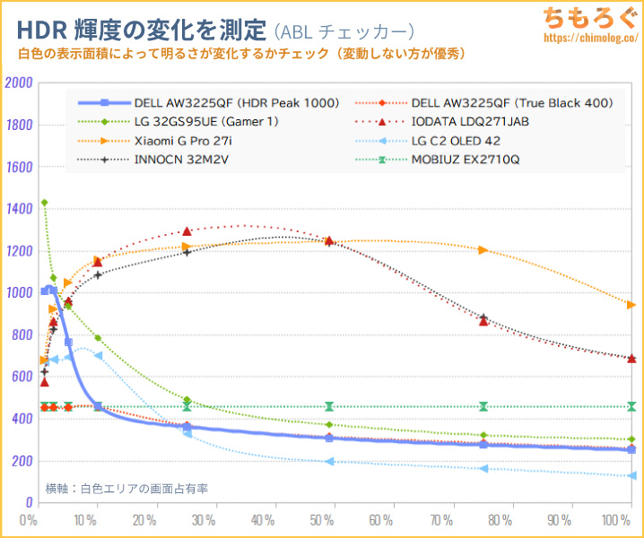 DELL Alienware AW3225QF QD-OLEDレビュー（APL別の明るさ）