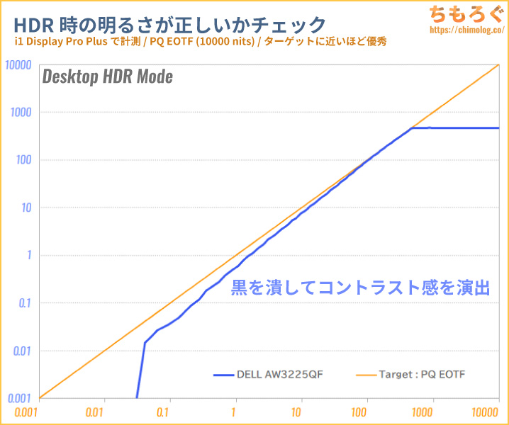 DELL Alienware AW3225QF QD-OLEDレビュー（PQ EOTF）